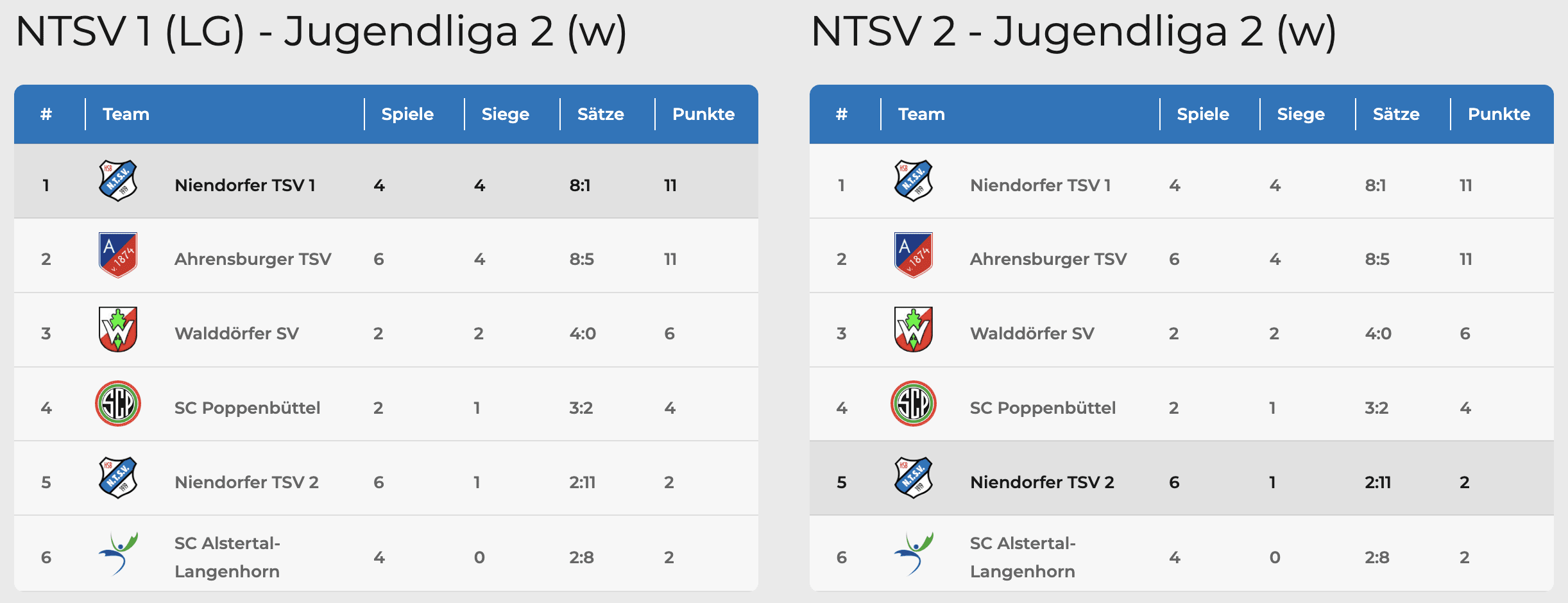 Tabellenstand 5.11.2023